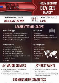 Thrombectomy Devices Market | Infographics |  Coherent Market Insights