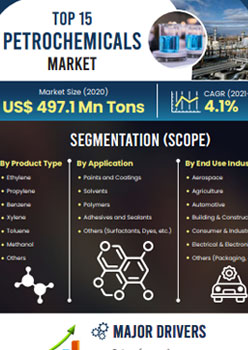 Top 15 Petrochemicals Market | Infographics |  Coherent Market Insights