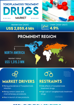 Toxoplasmosis Treatment Drugs Market | Infographics |  Coherent Market Insights