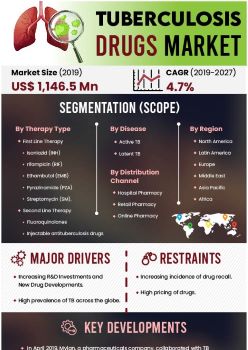Tuberculosis Drugs Market | Infographics |  Coherent Market Insights