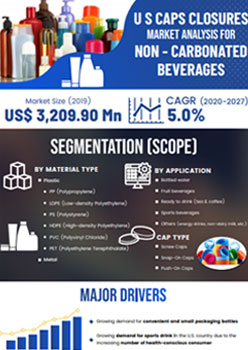 Us Caps And Closures Market Analysis For Non Carbonated Beverages | Infographics |  Coherent Market Insights