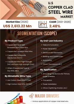 Us Copper Clad Steel Wire Market | Infographics |  Coherent Market Insights