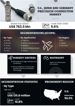 Us Japan And Germany Precision Connector Market | Infographics |  Coherent Market Insights