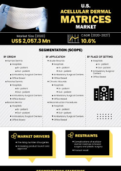 Us Acellular Dermal Matrices Market | Infographics |  Coherent Market Insights