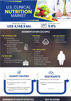 Us Clinical Nutrition Market | Infographics |  Coherent Market Insights
