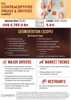 Us Contraceptives Drugs And Devices Market | Infographics |  Coherent Market Insights