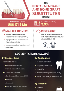 Us Dental Membrane And Bone Graft Substitutes Market | Infographics |  Coherent Market Insights