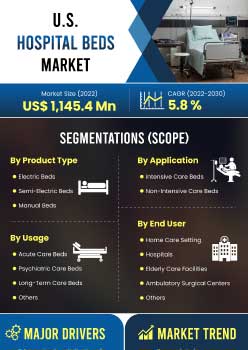 Us Hospital Beds Market | Infographics |  Coherent Market Insights