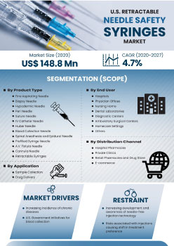 Us Retractable Needle Safety Syringes Market | Infographics |  Coherent Market Insights