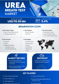 Urea Breath Test Market | Infographics |  Coherent Market Insights
