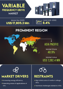 Variable Frequency Drive Market | Infographics |  Coherent Market Insights