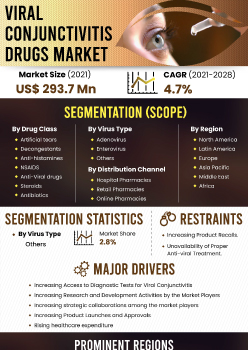 Viral Conjunctivitis Drugs Market | Infographics |  Coherent Market Insights