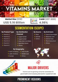 Vitamins Market | Infographics |  Coherent Market Insights