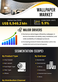 Wallpaper Market | Infographics |  Coherent Market Insights