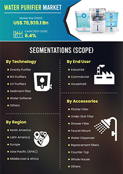 Water Purifier Market | Infographics |  Coherent Market Insights