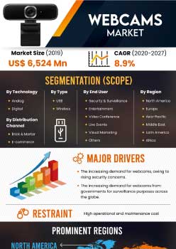 Webcams Market | Infographics |  Coherent Market Insights