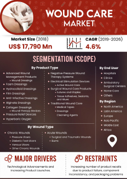 Wound Care Market | Infographics |  Coherent Market Insights