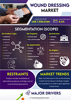 Wound Dressing Market | Infographics |  Coherent Market Insights