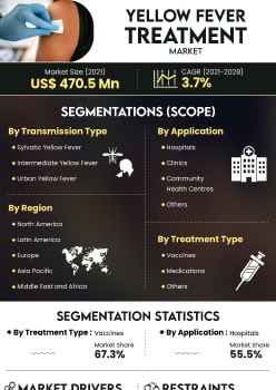 Yellow Fever Treatment Market | Infographics |  Coherent Market Insights