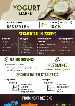 Yogurt Market | Infographics |  Coherent Market Insights