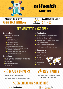 Mhealth Market | Infographics |  Coherent Market Insights
