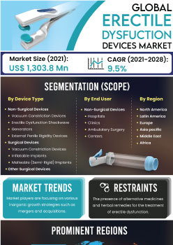 Erectile Dysfunction Devices Market | Infographics |  Coherent Market Insights