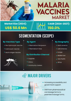 Malaria Vaccines Market | Infographics |  Coherent Market Insights