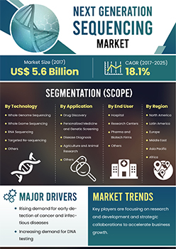 Next Generation Sequencing Market | Infographics |  Coherent Market Insights