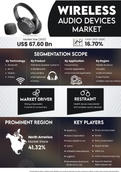 Wireless Audio Devices Market | Infographics |  Coherent Market Insights