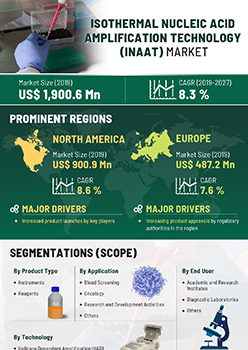 Isothermal Nucleic Acid Amplification Technology Inaat Market | Infographics |  Coherent Market Insights