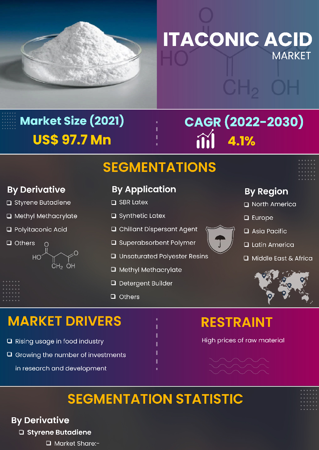 Itaconic Acid Market | Infographics |  Coherent Market Insights