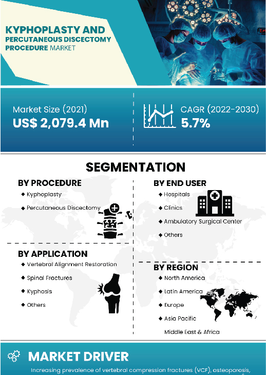 Kyphoplasty And Percutaneous Discsectomy Procedure Market | Infographics |  Coherent Market Insights