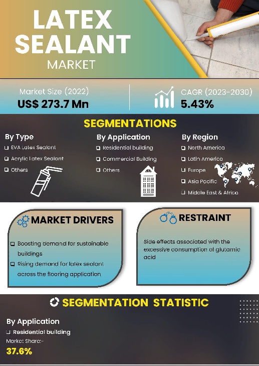 Latex Sealant Market | Infographics |  Coherent Market Insights