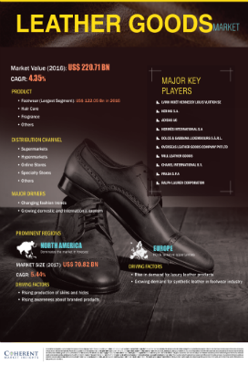 Leather Goods Market | Infographics |  Coherent Market Insights