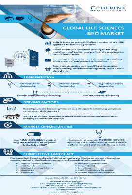 Life Sciences Bpo Market | Infographics |  Coherent Market Insights