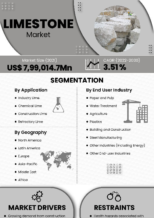 Limestone Market | Infographics |  Coherent Market Insights