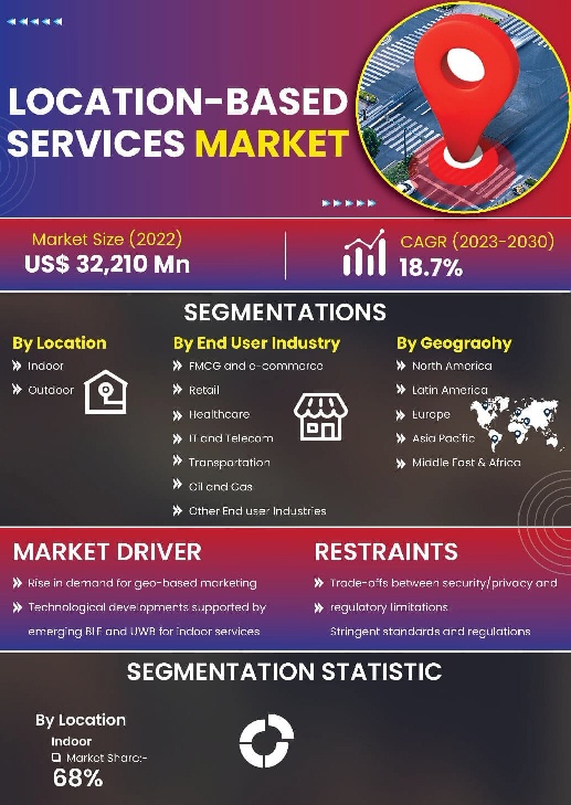 Location Based Services Market | Infographics |  Coherent Market Insights