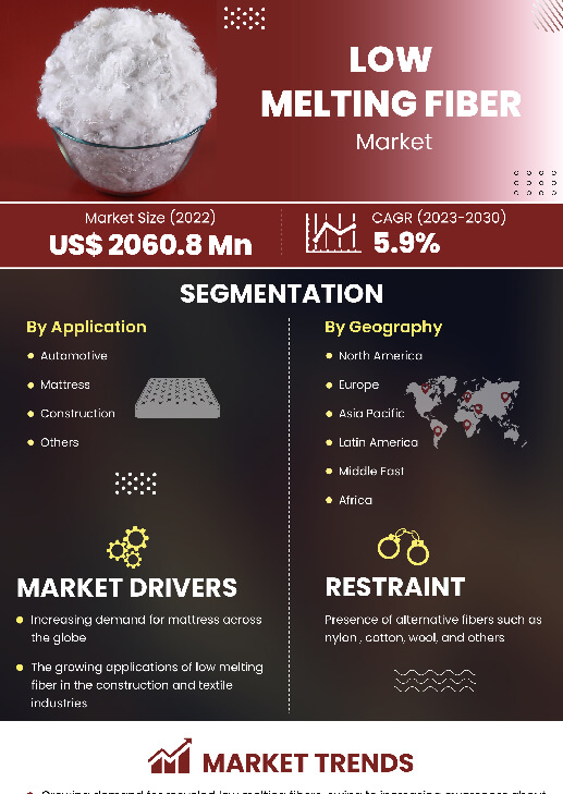 Low Melting Fiber Market | Infographics |  Coherent Market Insights