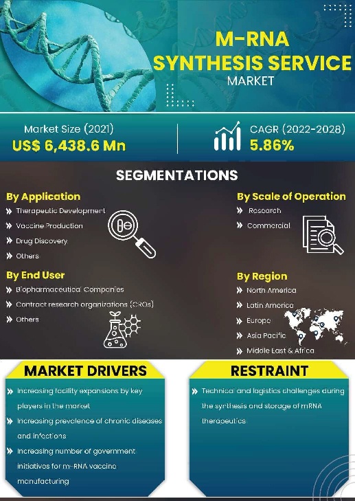 Mrna Synthesis Service Market | Infographics |  Coherent Market Insights