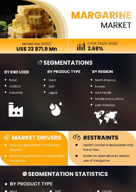 Margarine Market | Infographics |  Coherent Market Insights