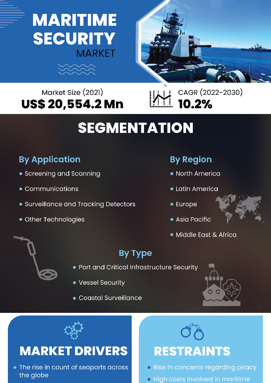 Maritime Security Market | Infographics |  Coherent Market Insights