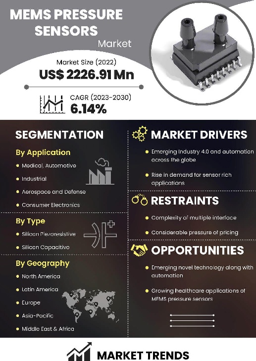 Mems Pressure Sensors Market | Infographics |  Coherent Market Insights