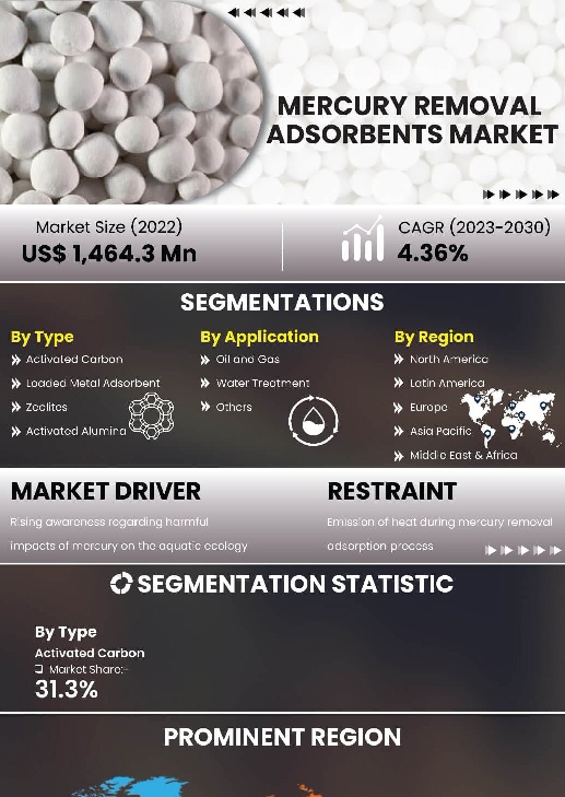 Mercury Removal Adsorbents Market | Infographics |  Coherent Market Insights