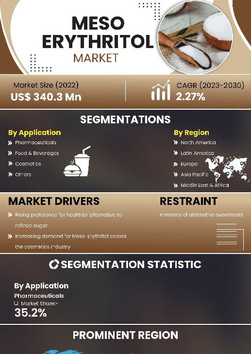 Meso Erythritol Market | Infographics |  Coherent Market Insights