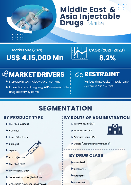 Middle East And Asia Injectable Drugs Market | Infographics |  Coherent Market Insights