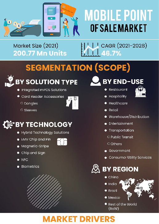 Mobile Point Of Sale Market | Infographics |  Coherent Market Insights