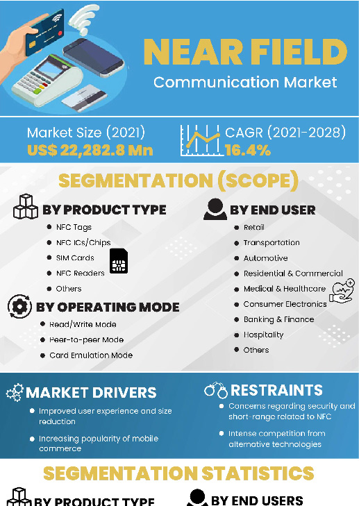 Near Field Communication Market | Infographics |  Coherent Market Insights