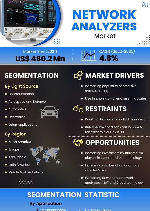 Network Analyzers Market | Infographics |  Coherent Market Insights