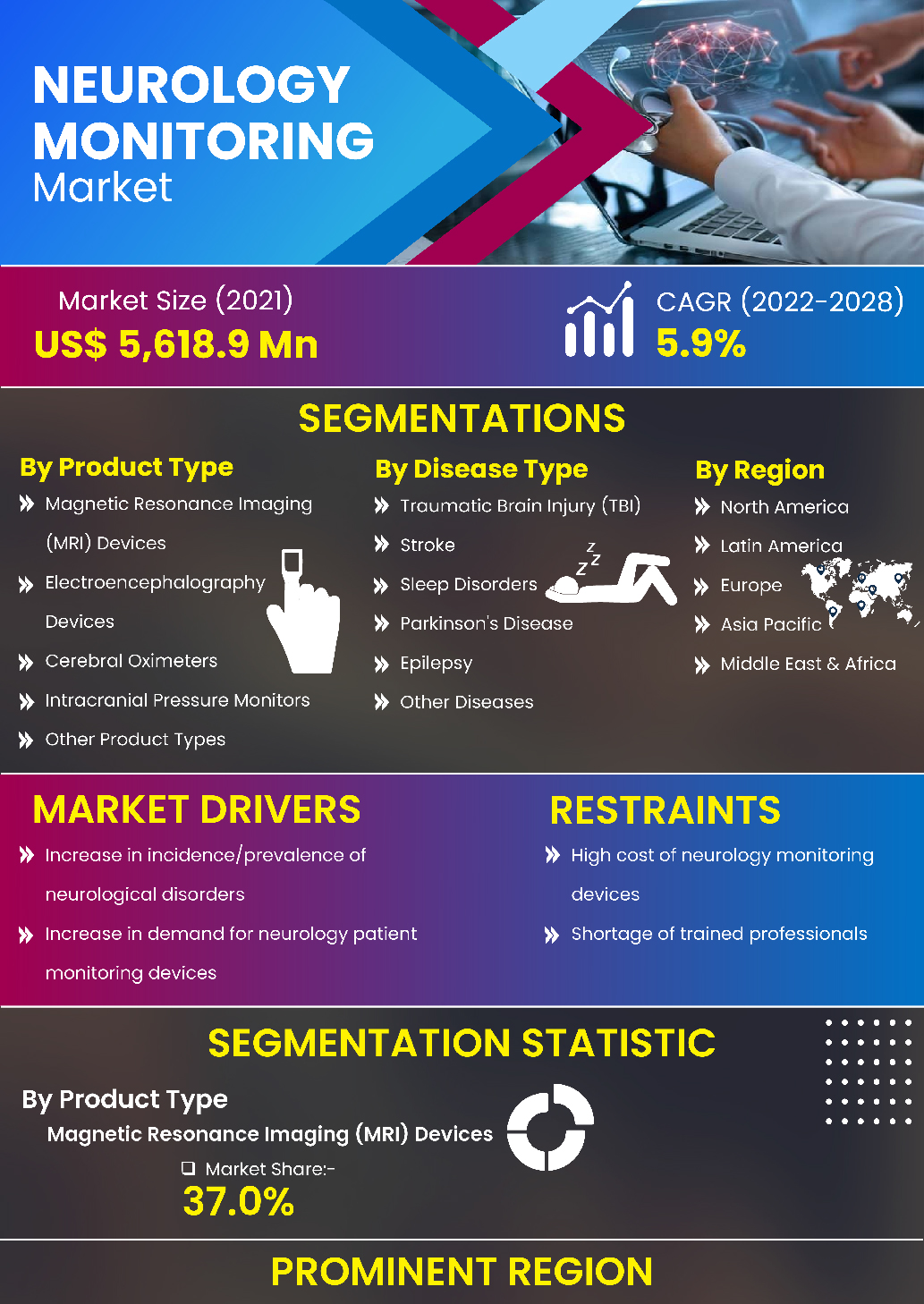 Neurology Monitoring Market | Infographics |  Coherent Market Insights