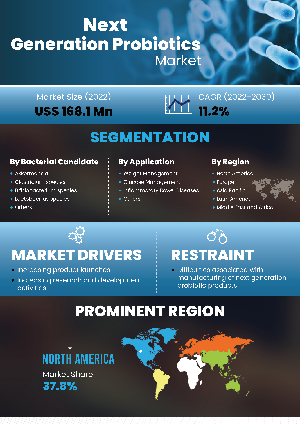 Next Generation Probiotics Market | Infographics |  Coherent Market Insights